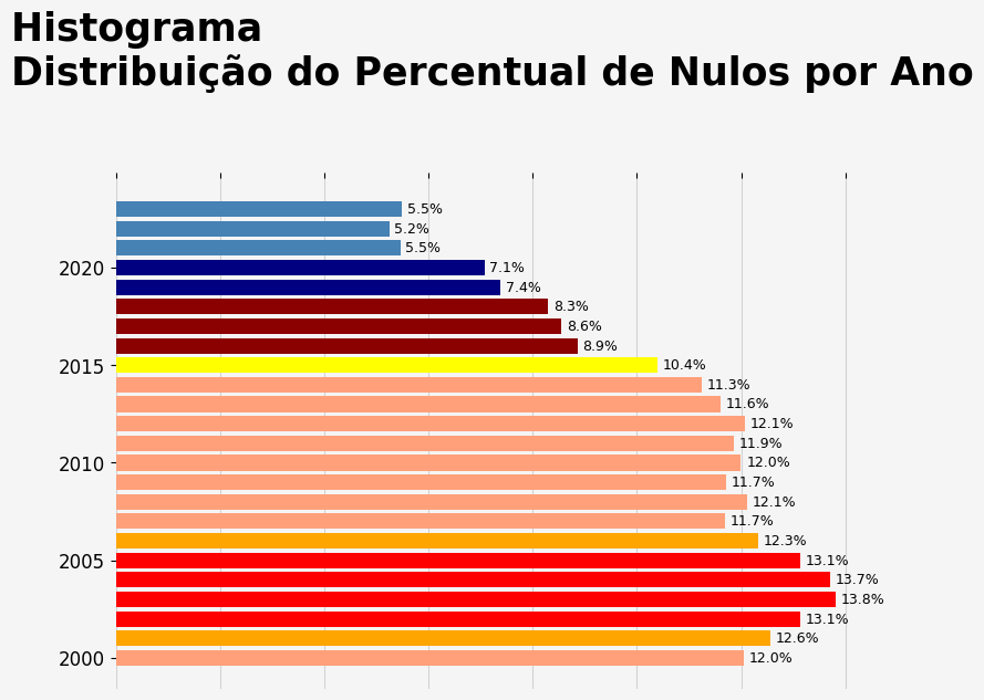 Dados Faltantes