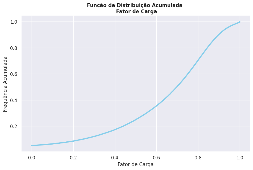 Fator de Carga