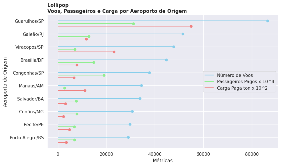 Número de Voos, Passageiros e Carga por Aeroporto de Origem