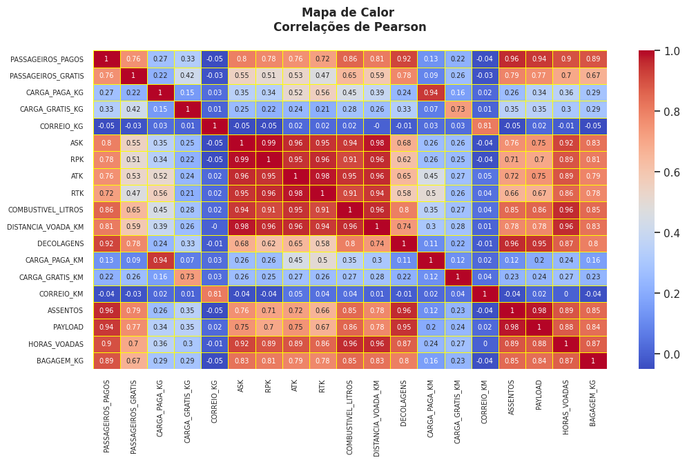 Correlações de Pearson