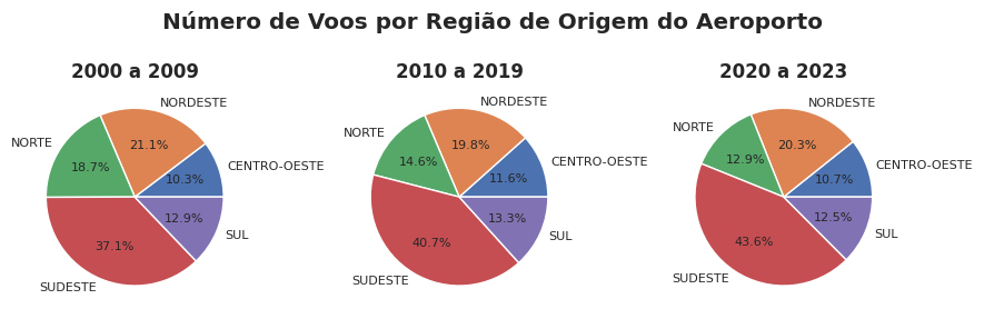 Voos, Passageiros e Carga por Região do Aeroporto de Origem