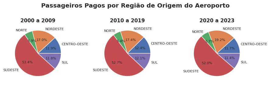 Voos, Passageiros e Carga por Região do Aeroporto de Origem