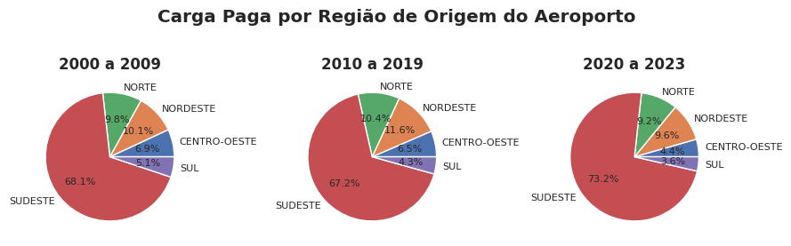 Voos, Passageiros e Carga por Região do Aeroporto de Origem