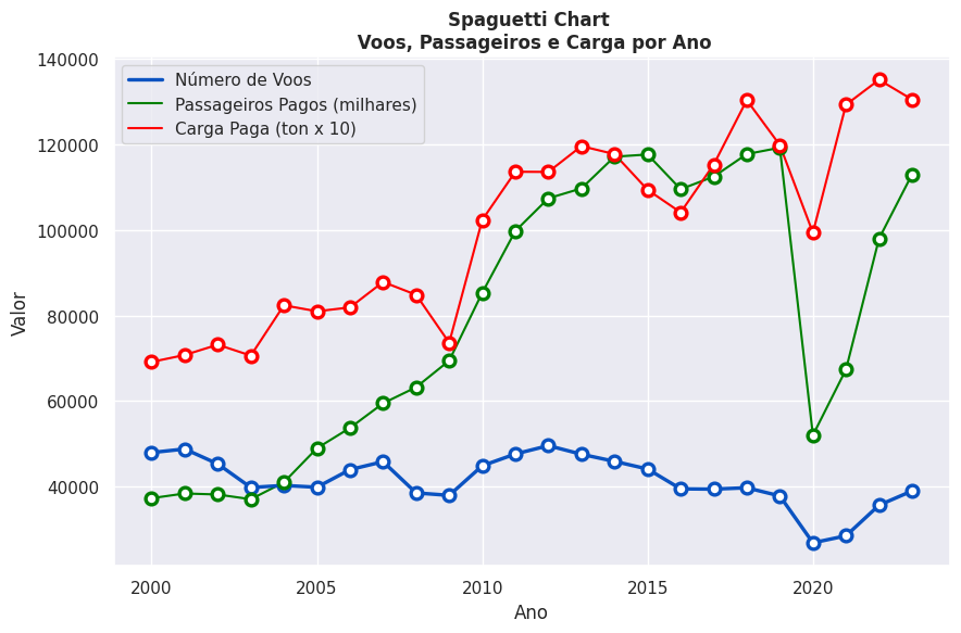 Voos, Passageiros e Carga por Ano