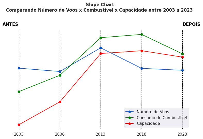 Voos, combustível e capacidade por Ano