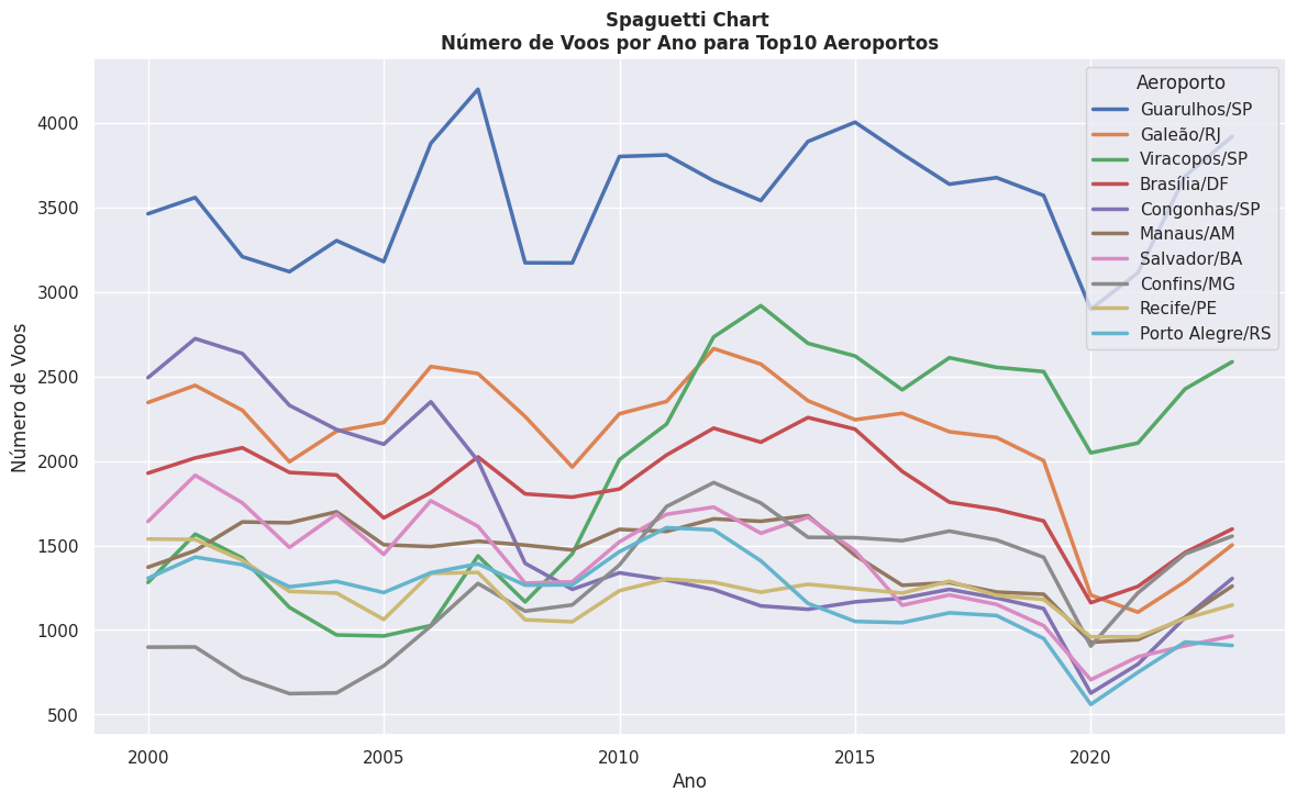 Evolução de Voos por Aeroporto de Origem