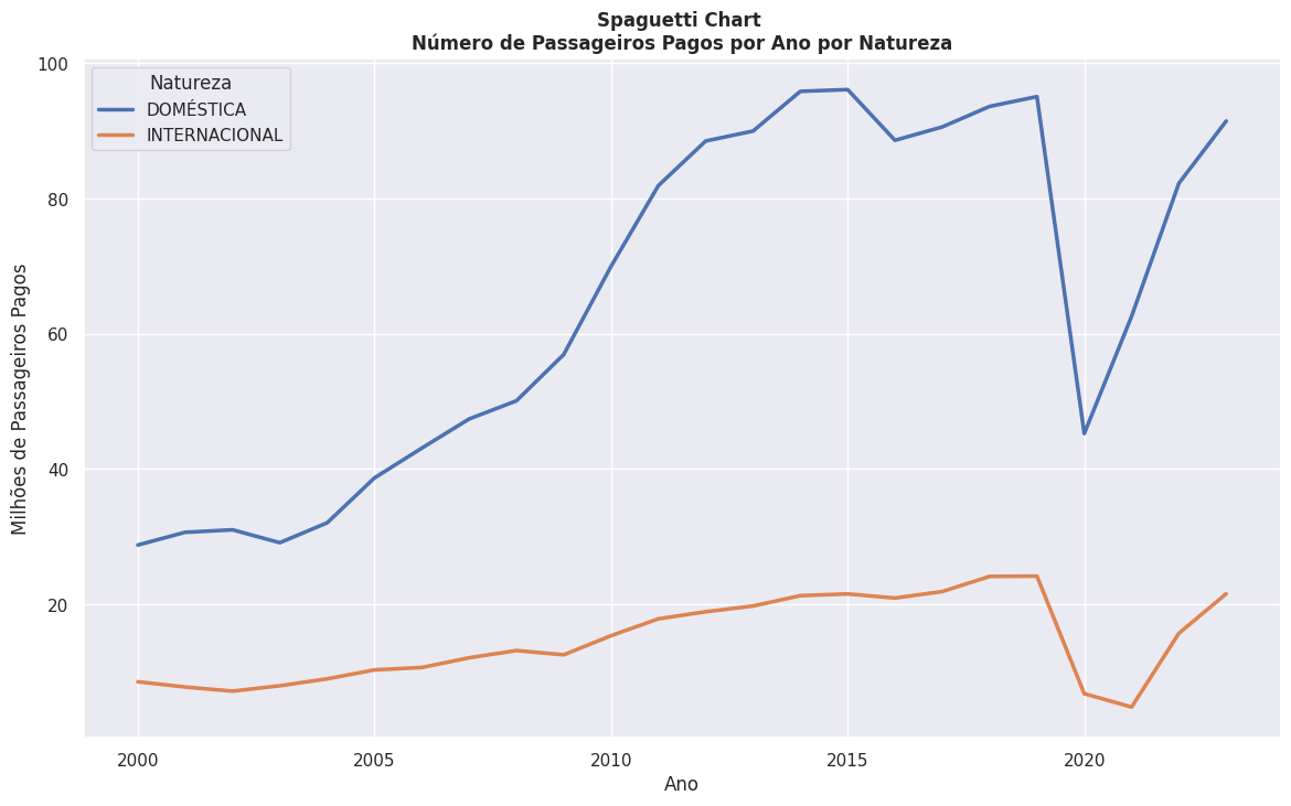 Evolução de Passageiros por Natureza